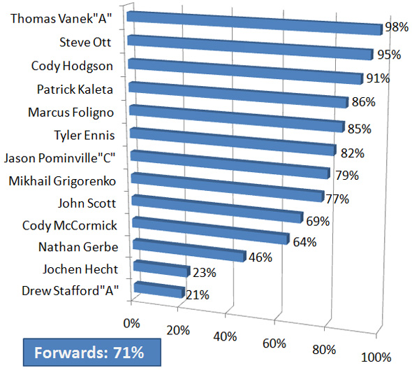 forwards