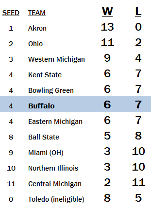 MAC standings