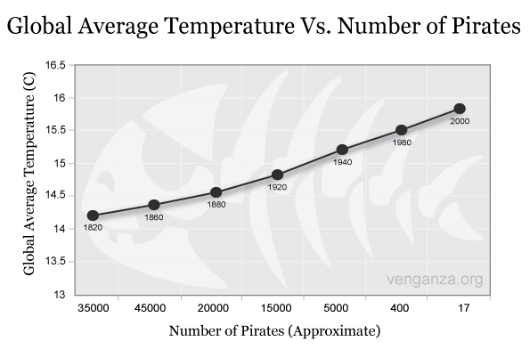 PiratesVsTemp