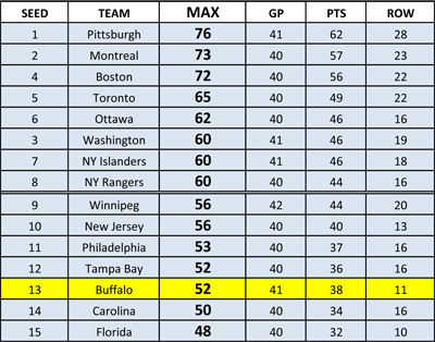 NHL standings through 4-12-13