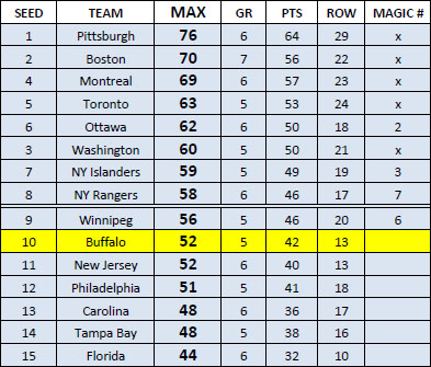 NHL standings through 4-16-13