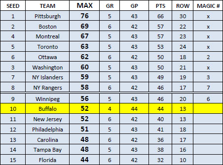 NHL standings through 4-17-13