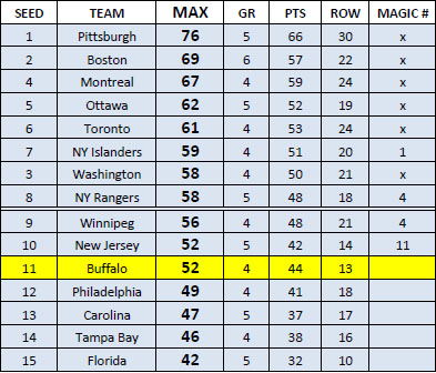 NHL standings through 4-18-13