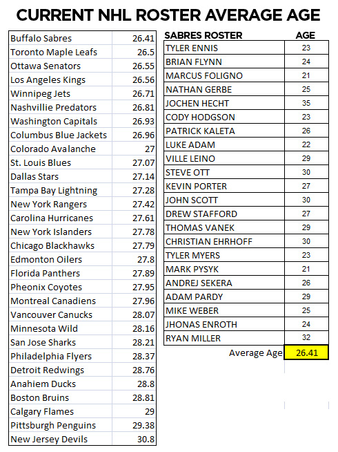 NHL Roster Average Age