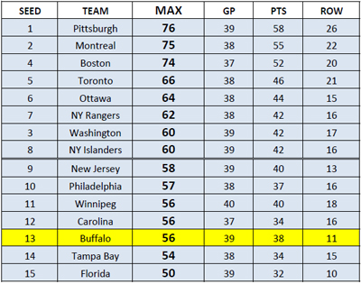 nhl standings after 4-7-13