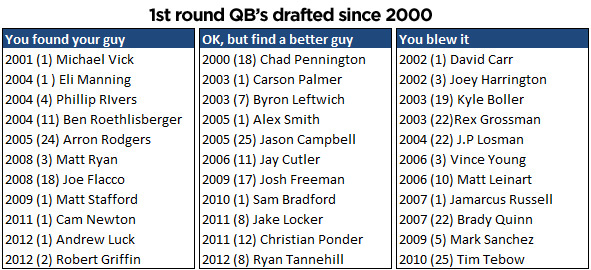 1st Round QBs