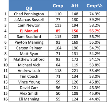 QBs- completionpercentage