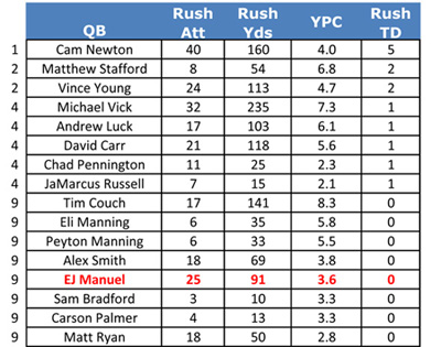 QBs- rushtd