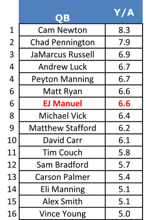 QBs- yardsperattempt