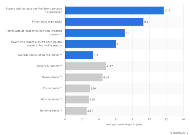 average nfl career
