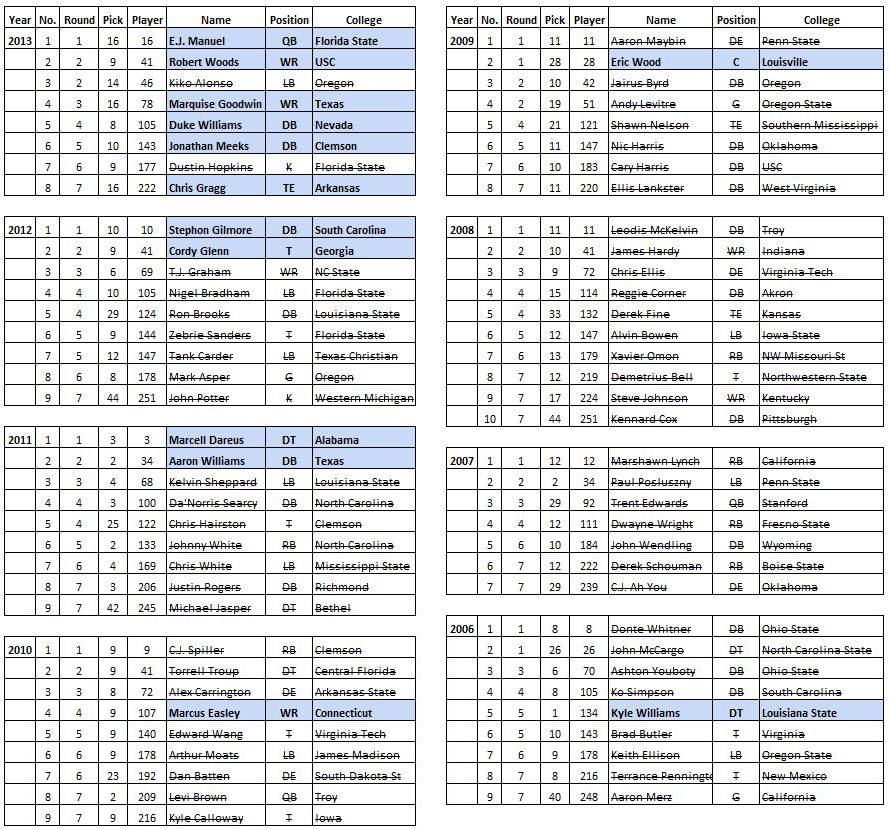 bills-draft-2006-2013