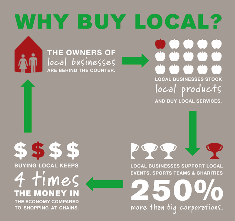 whybuylocal